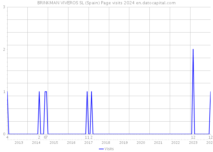 BRINKMAN VIVEROS SL (Spain) Page visits 2024 