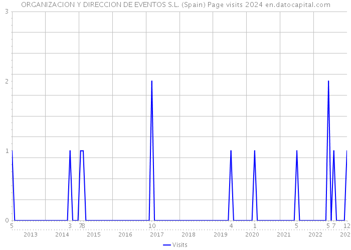 ORGANIZACION Y DIRECCION DE EVENTOS S.L. (Spain) Page visits 2024 