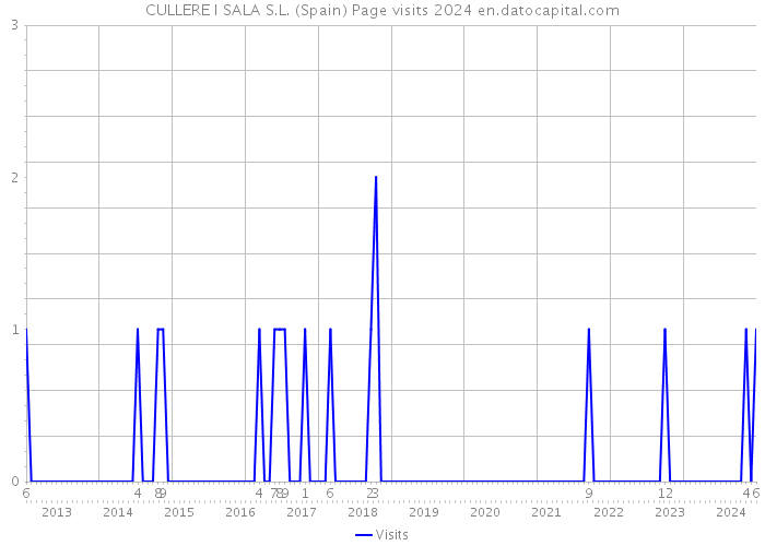 CULLERE I SALA S.L. (Spain) Page visits 2024 