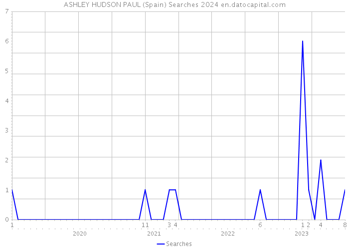 ASHLEY HUDSON PAUL (Spain) Searches 2024 