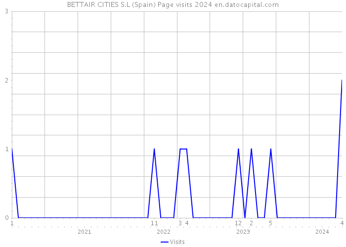 BETTAIR CITIES S.L (Spain) Page visits 2024 