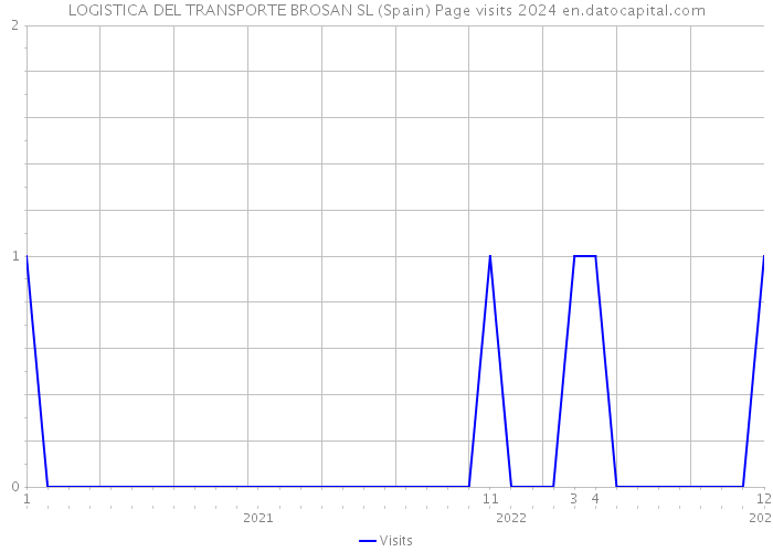 LOGISTICA DEL TRANSPORTE BROSAN SL (Spain) Page visits 2024 