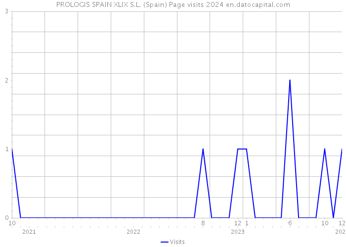 PROLOGIS SPAIN XLIX S.L. (Spain) Page visits 2024 