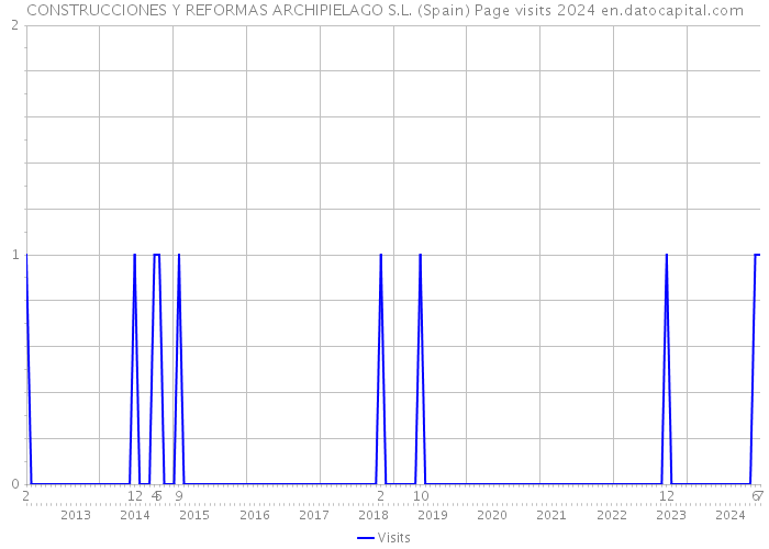 CONSTRUCCIONES Y REFORMAS ARCHIPIELAGO S.L. (Spain) Page visits 2024 