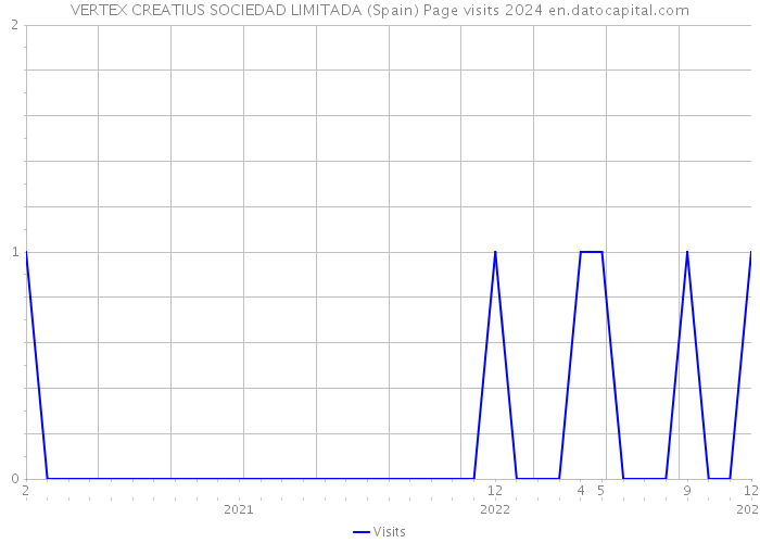 VERTEX CREATIUS SOCIEDAD LIMITADA (Spain) Page visits 2024 