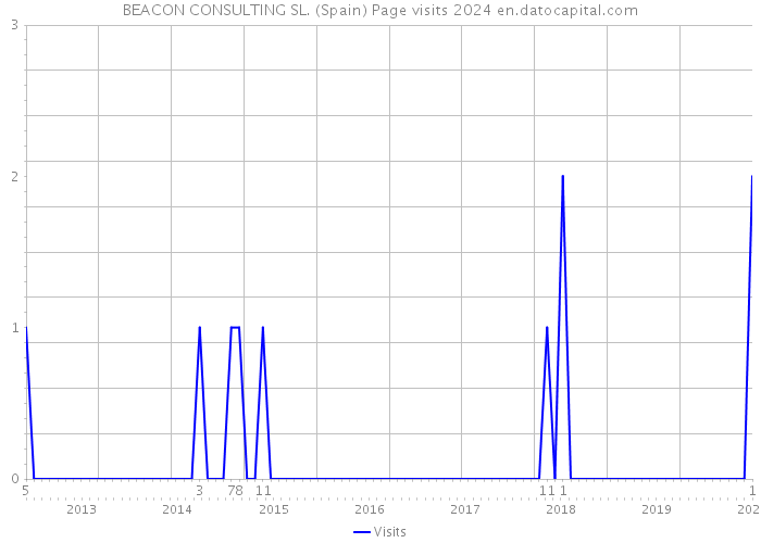 BEACON CONSULTING SL. (Spain) Page visits 2024 