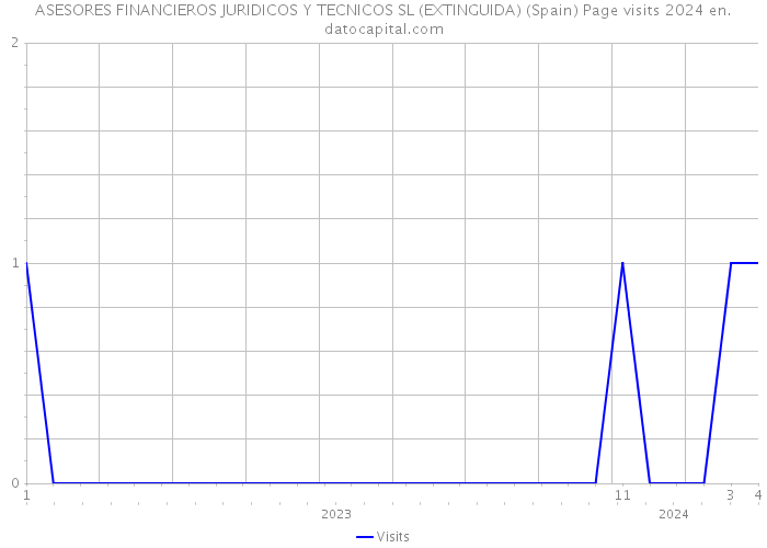 ASESORES FINANCIEROS JURIDICOS Y TECNICOS SL (EXTINGUIDA) (Spain) Page visits 2024 