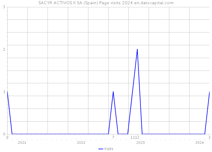 SACYR ACTIVOS II SA (Spain) Page visits 2024 