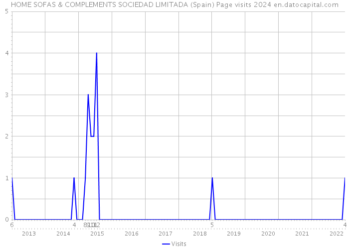 HOME SOFAS & COMPLEMENTS SOCIEDAD LIMITADA (Spain) Page visits 2024 