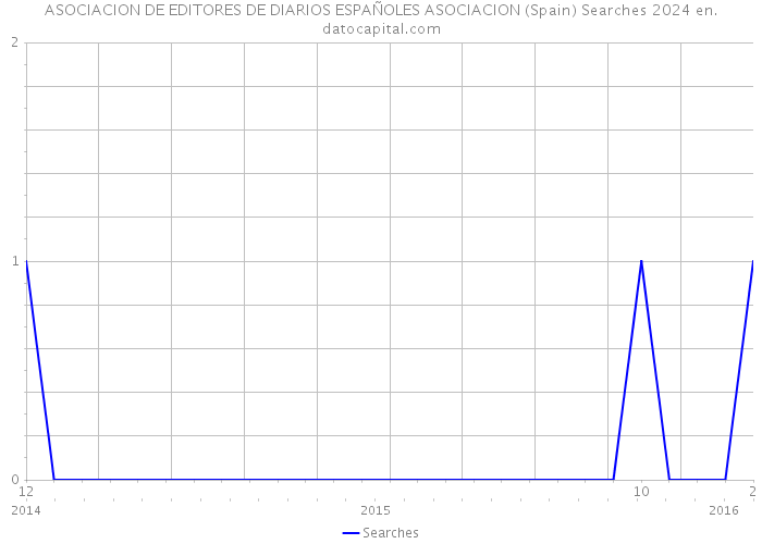 ASOCIACION DE EDITORES DE DIARIOS ESPAÑOLES ASOCIACION (Spain) Searches 2024 