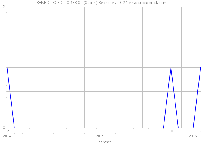 BENEDITO EDITORES SL (Spain) Searches 2024 