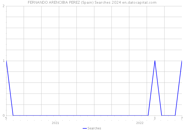 FERNANDO ARENCIBIA PEREZ (Spain) Searches 2024 