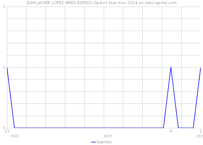 JUAN JAVIER LOPEZ-BREA ESPESO (Spain) Searches 2024 