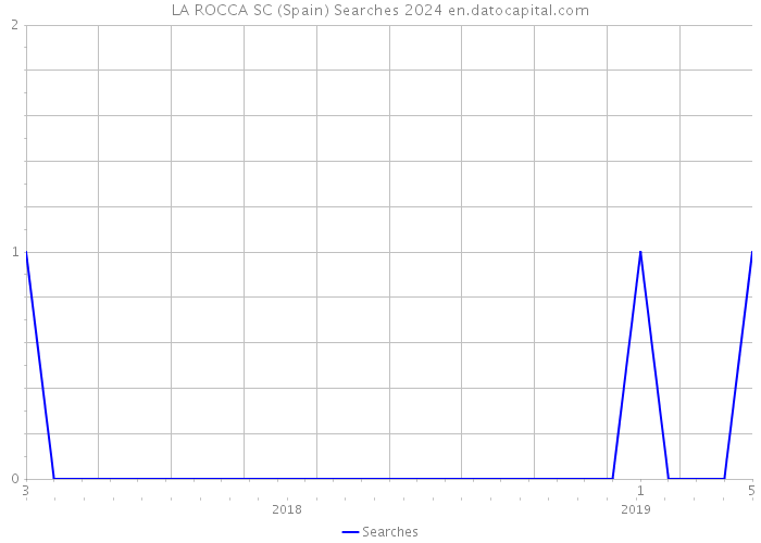 LA ROCCA SC (Spain) Searches 2024 