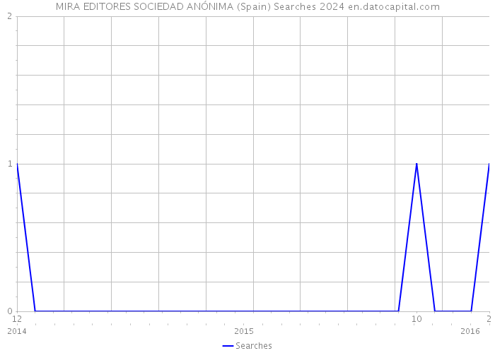 MIRA EDITORES SOCIEDAD ANÓNIMA (Spain) Searches 2024 