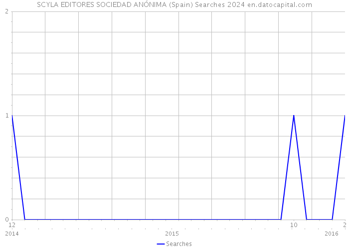 SCYLA EDITORES SOCIEDAD ANÓNIMA (Spain) Searches 2024 