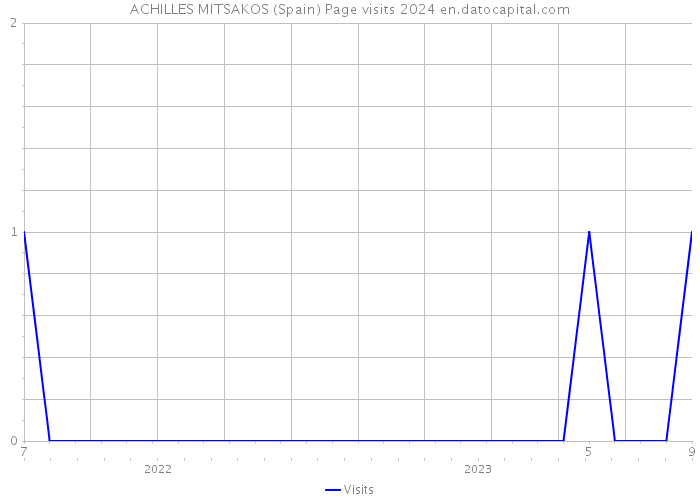 ACHILLES MITSAKOS (Spain) Page visits 2024 