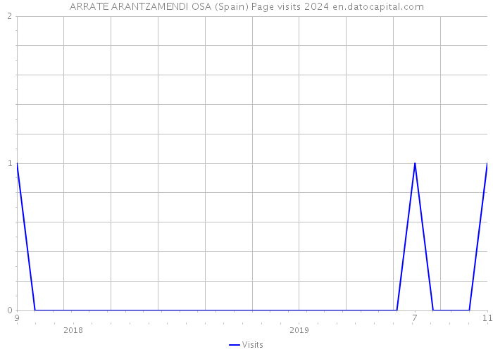 ARRATE ARANTZAMENDI OSA (Spain) Page visits 2024 