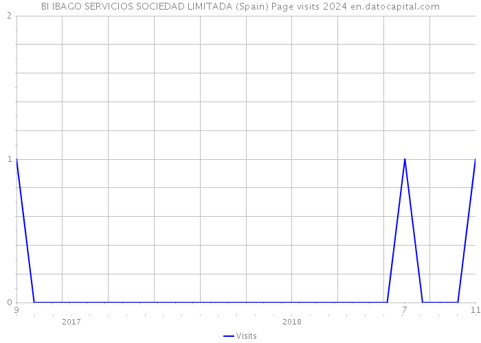 BI IBAGO SERVICIOS SOCIEDAD LIMITADA (Spain) Page visits 2024 