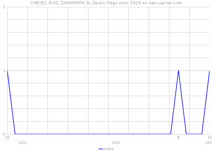 CHEVEZ, RUIZ, ZAMARRIPA SL (Spain) Page visits 2024 