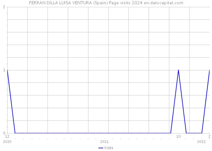 FERRAN DILLA LUISA VENTURA (Spain) Page visits 2024 