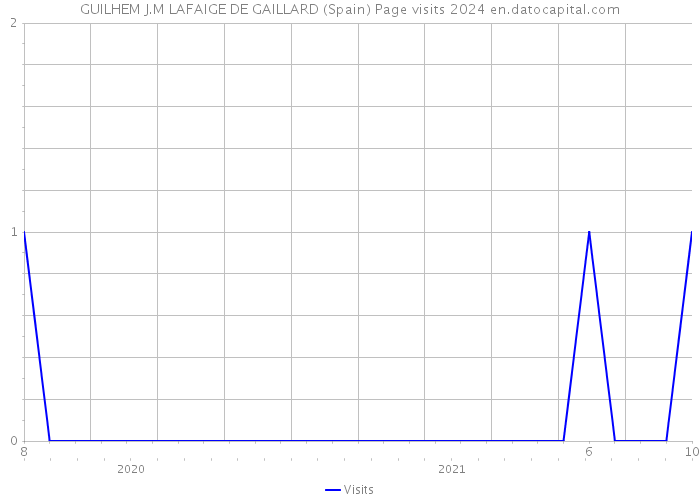 GUILHEM J.M LAFAIGE DE GAILLARD (Spain) Page visits 2024 