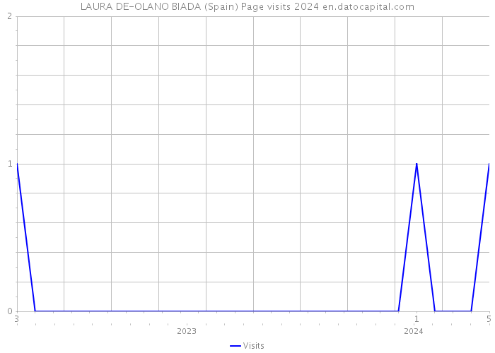LAURA DE-OLANO BIADA (Spain) Page visits 2024 