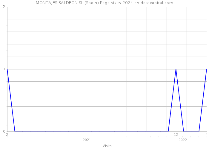 MONTAJES BALDEON SL (Spain) Page visits 2024 