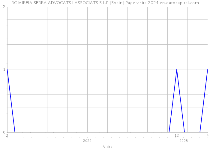 RC MIREIA SERRA ADVOCATS I ASSOCIATS S.L.P (Spain) Page visits 2024 