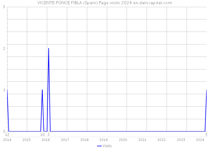 VICENTE PONCE FIBLA (Spain) Page visits 2024 