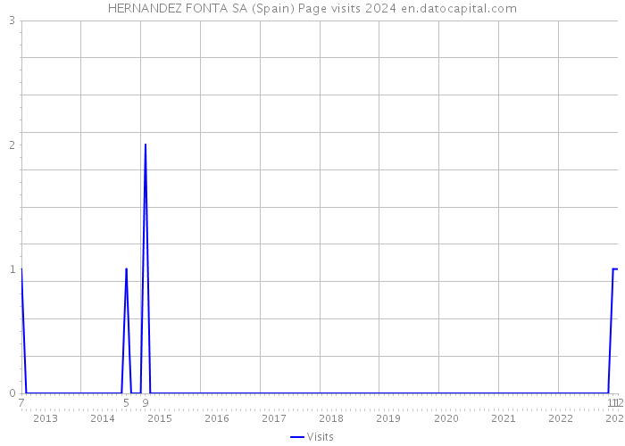 HERNANDEZ FONTA SA (Spain) Page visits 2024 