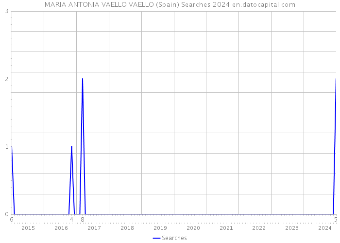 MARIA ANTONIA VAELLO VAELLO (Spain) Searches 2024 