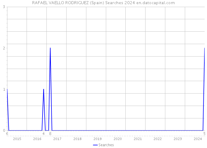 RAFAEL VAELLO RODRIGUEZ (Spain) Searches 2024 