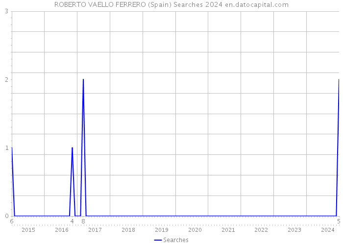 ROBERTO VAELLO FERRERO (Spain) Searches 2024 