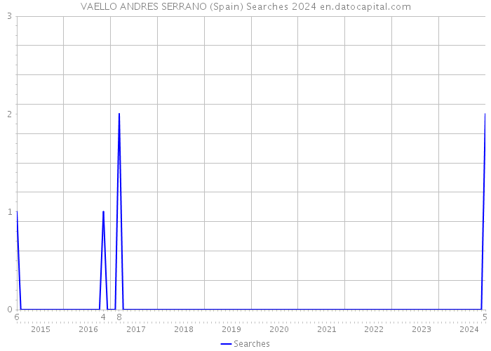VAELLO ANDRES SERRANO (Spain) Searches 2024 
