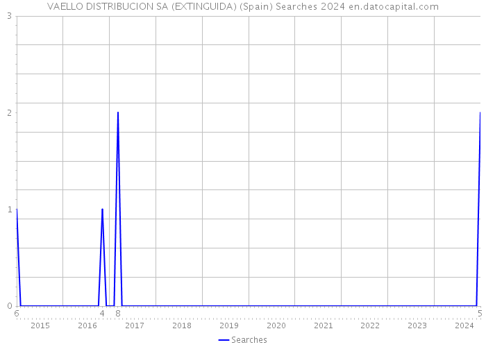 VAELLO DISTRIBUCION SA (EXTINGUIDA) (Spain) Searches 2024 