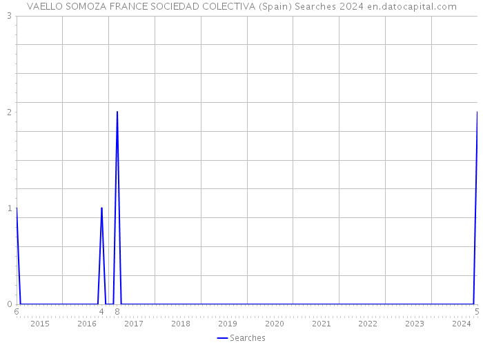 VAELLO SOMOZA FRANCE SOCIEDAD COLECTIVA (Spain) Searches 2024 