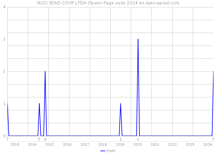IAGO SDAD COOP LTDA (Spain) Page visits 2024 