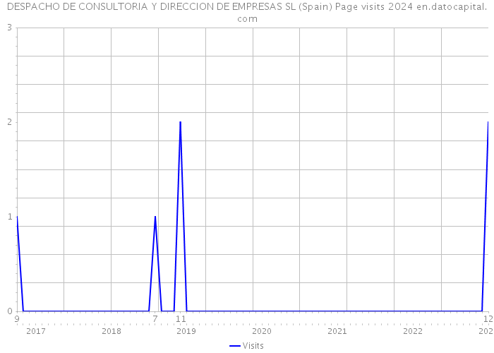 DESPACHO DE CONSULTORIA Y DIRECCION DE EMPRESAS SL (Spain) Page visits 2024 