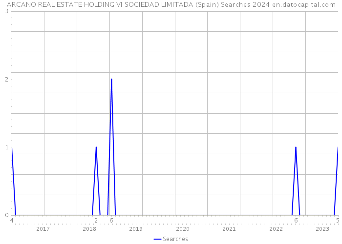 ARCANO REAL ESTATE HOLDING VI SOCIEDAD LIMITADA (Spain) Searches 2024 