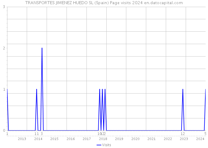 TRANSPORTES JIMENEZ HUEDO SL (Spain) Page visits 2024 