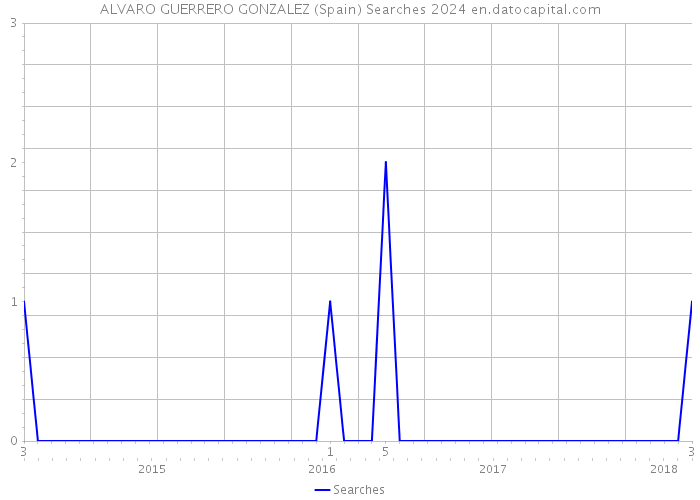 ALVARO GUERRERO GONZALEZ (Spain) Searches 2024 