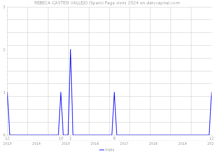 REBECA GASTESI VALLEJO (Spain) Page visits 2024 