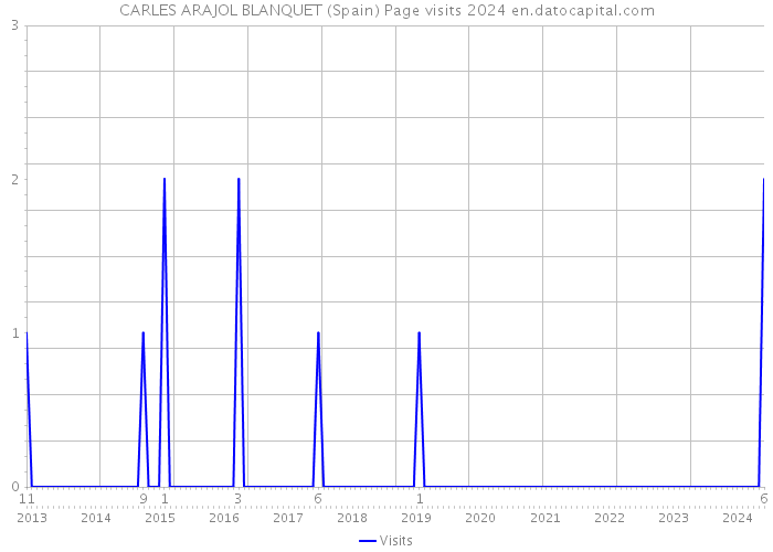 CARLES ARAJOL BLANQUET (Spain) Page visits 2024 