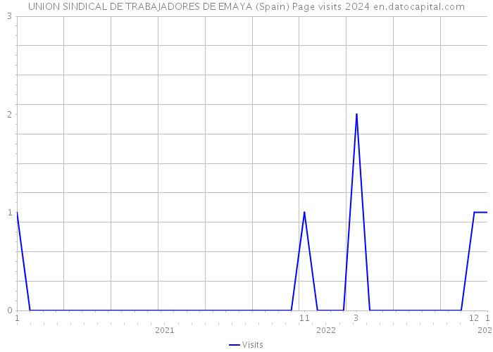 UNION SINDICAL DE TRABAJADORES DE EMAYA (Spain) Page visits 2024 