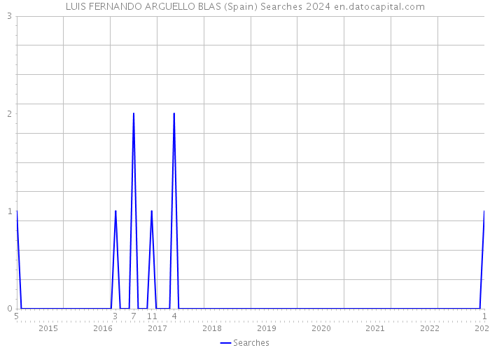 LUIS FERNANDO ARGUELLO BLAS (Spain) Searches 2024 