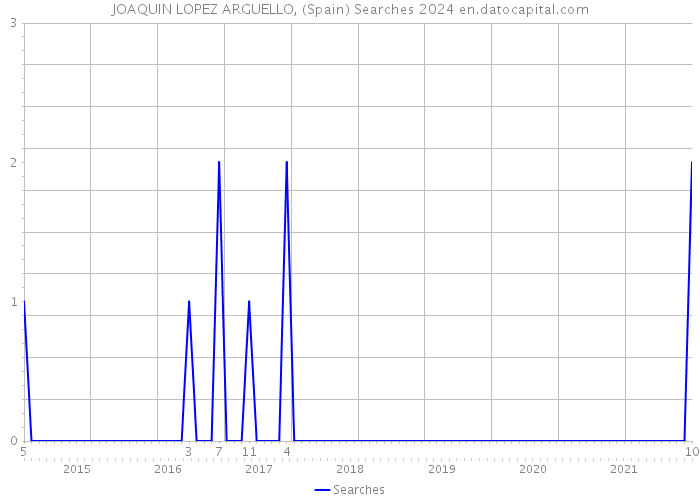 JOAQUIN LOPEZ ARGUELLO, (Spain) Searches 2024 