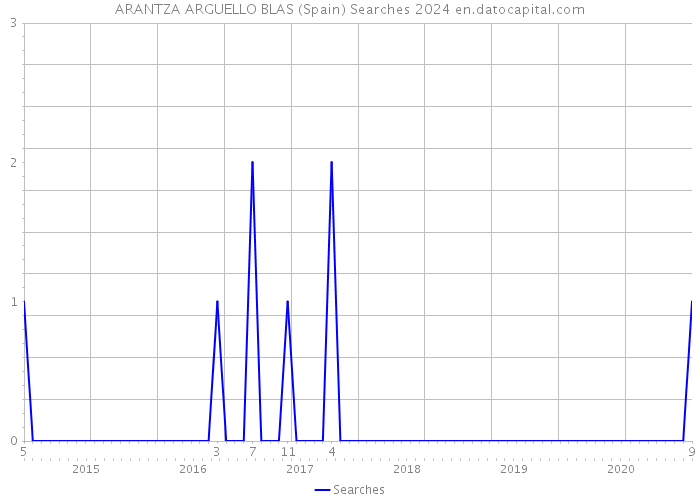 ARANTZA ARGUELLO BLAS (Spain) Searches 2024 