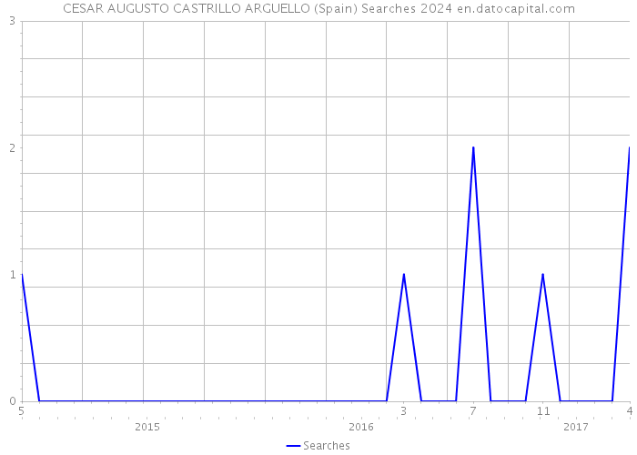 CESAR AUGUSTO CASTRILLO ARGUELLO (Spain) Searches 2024 