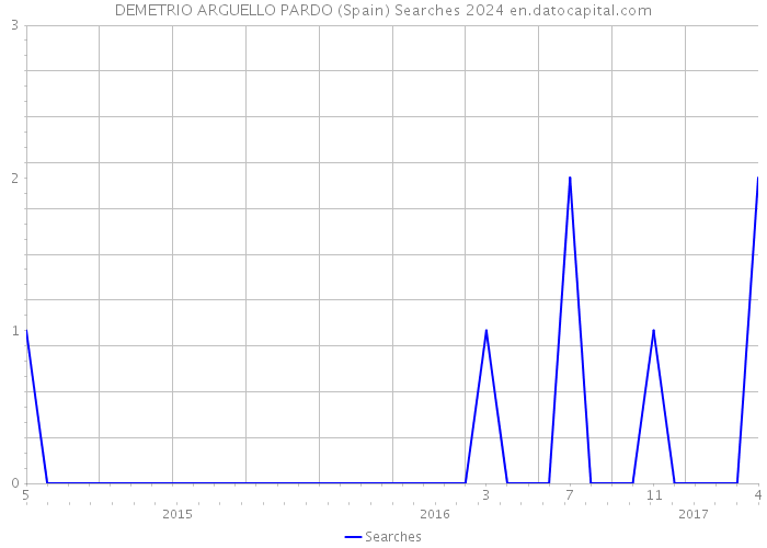 DEMETRIO ARGUELLO PARDO (Spain) Searches 2024 